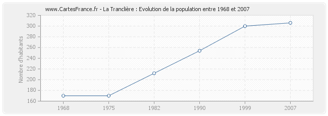 Population La Tranclière